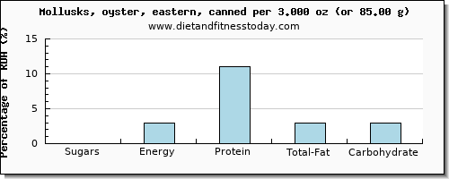 sugars and nutritional content in sugar in oysters